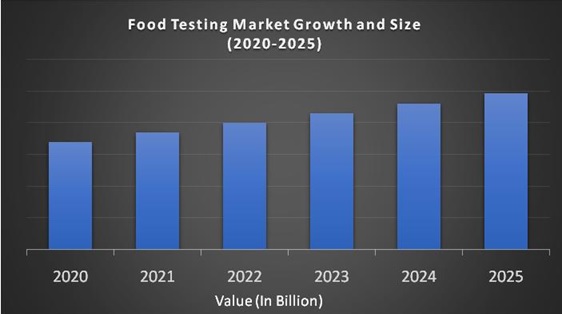 Food Testing Market